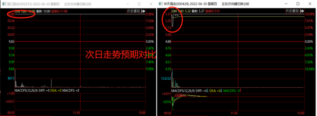 漲停板次日溢價怎么預測？如何判斷預期？（圖解）